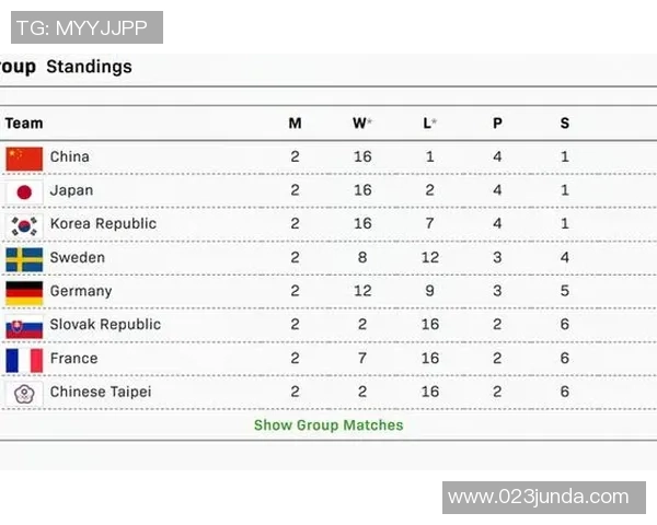 挑战赛积分榜:成都乒乓球队以77分领跑 挑战赛积分榜:成都乒乓球队以77分领跑